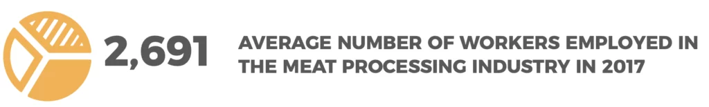 Illustration of yellow pie chart with the following caption: Average number of workers employed in the meat processing industry in 2017 = 2,691